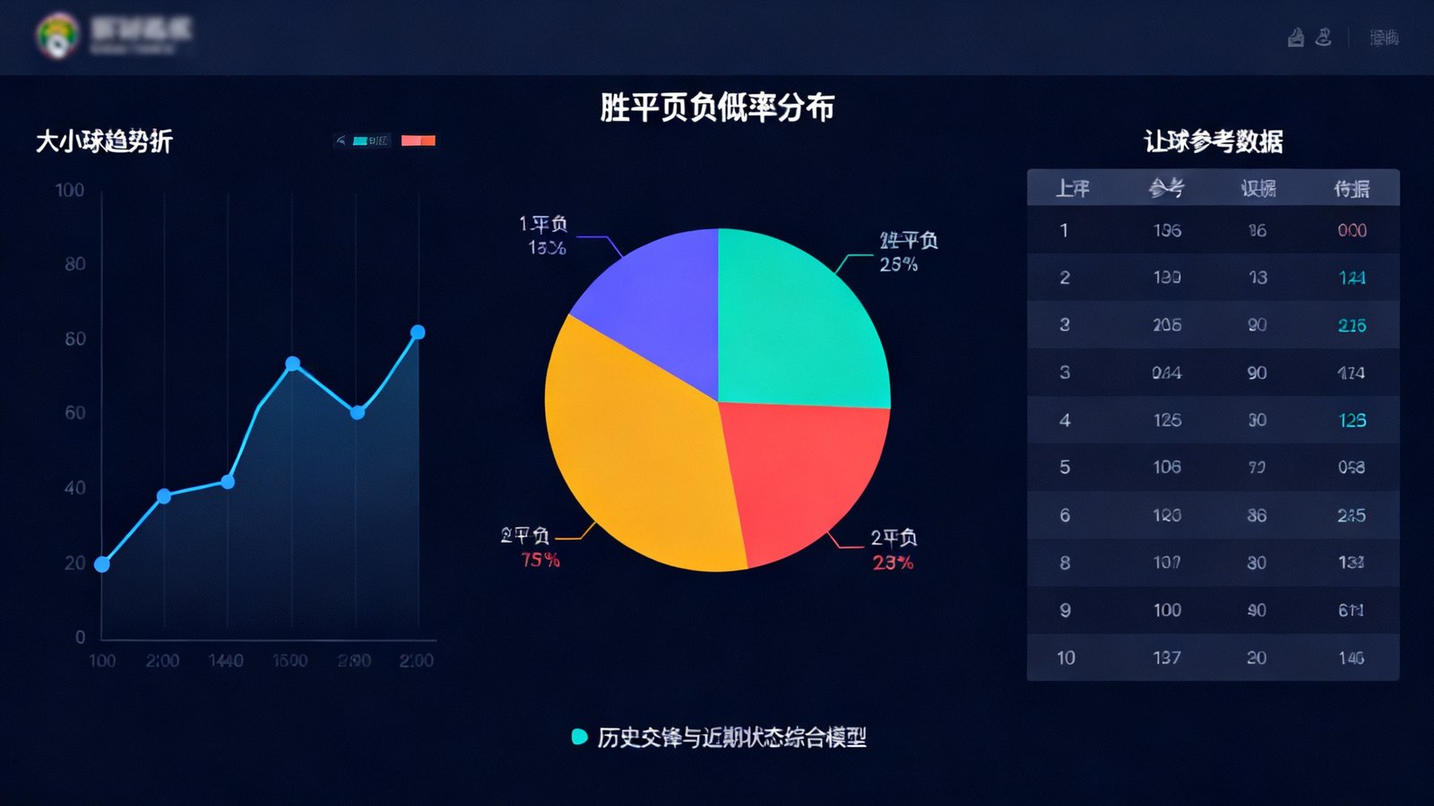 数据预测模块界面，展示胜平负概率分布饼图、大小球趋势折线图以及让球参考数据表格，配色清晰直观，数据来源标注为历史交锋与近期状态综合模型